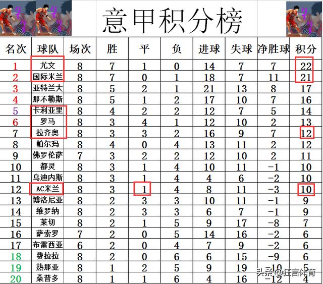 卡利亚里射手再度进球，领跑射手榜的简单介绍